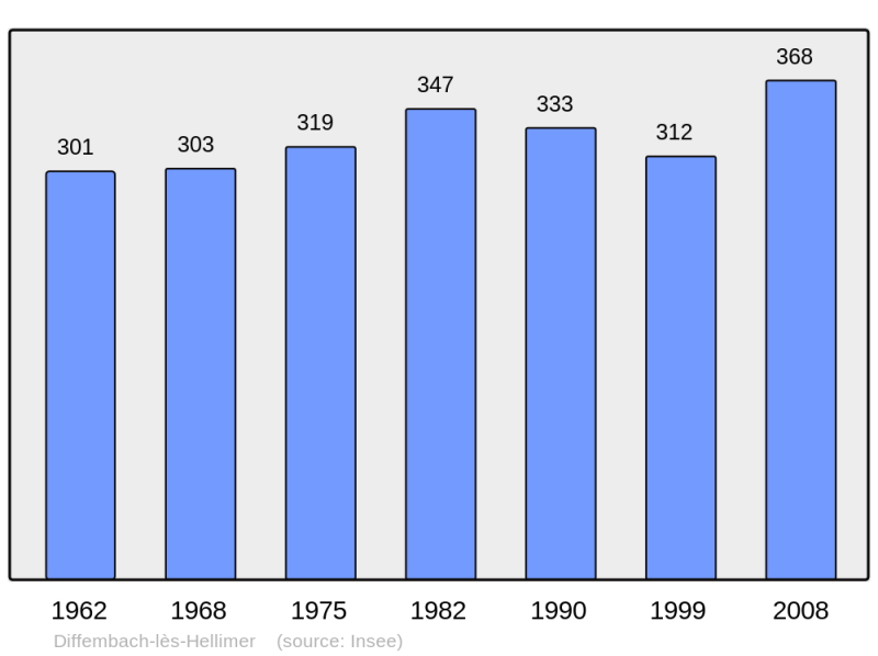 Soubor:Population - Municipality code 57178.png
