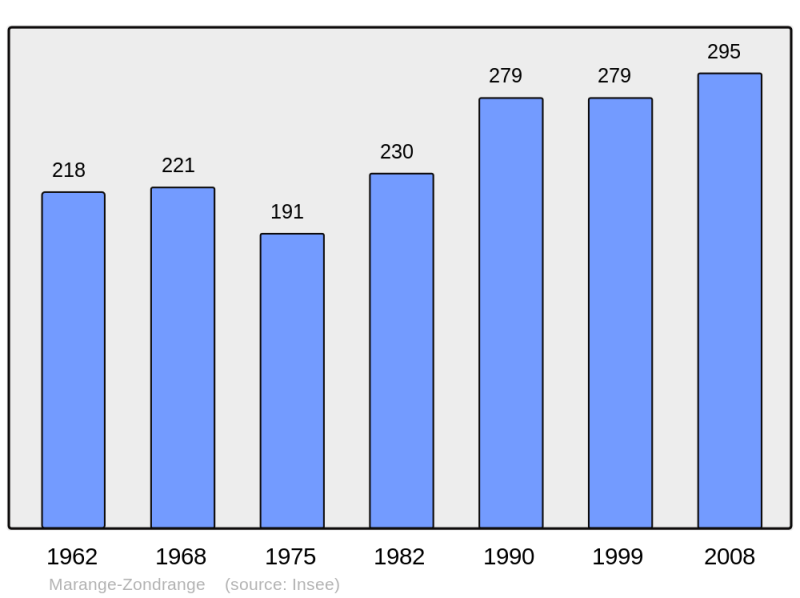 Soubor:Population - Municipality code 57444.png