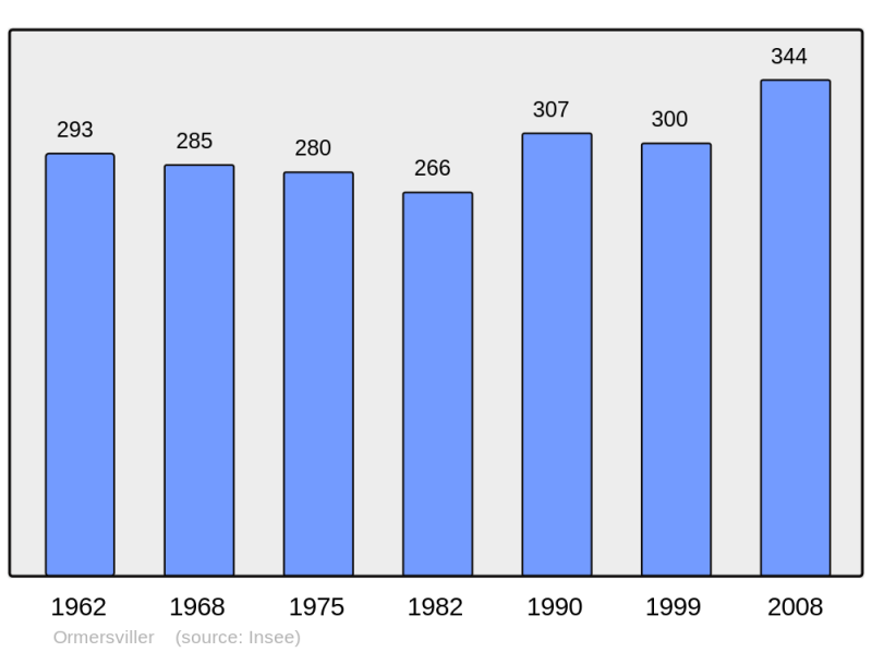 Soubor:Population - Municipality code 57526.png