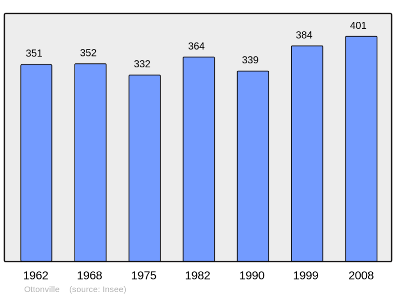 Soubor:Population - Municipality code 57530.png
