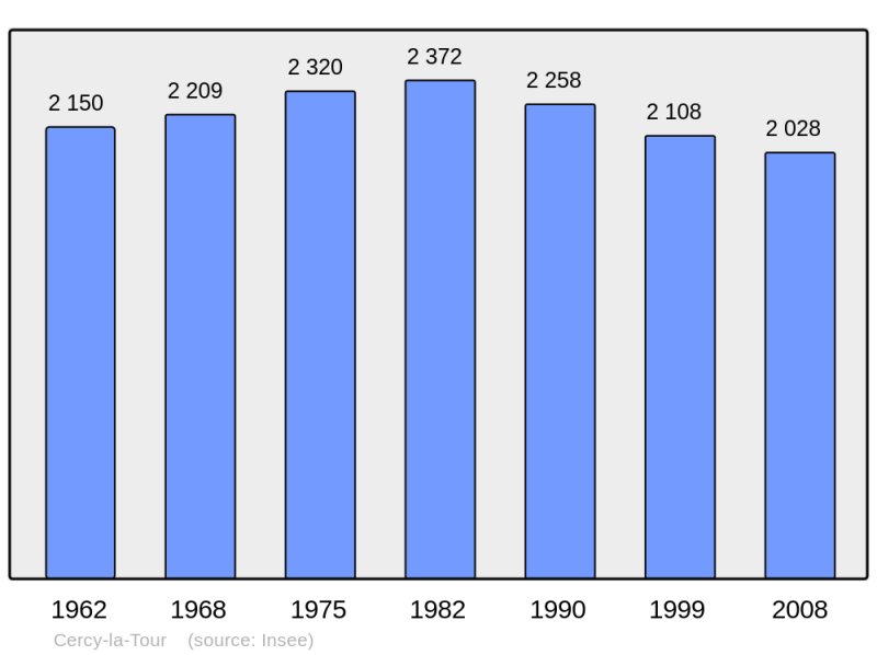 Soubor:Population - Municipality code 58046.png