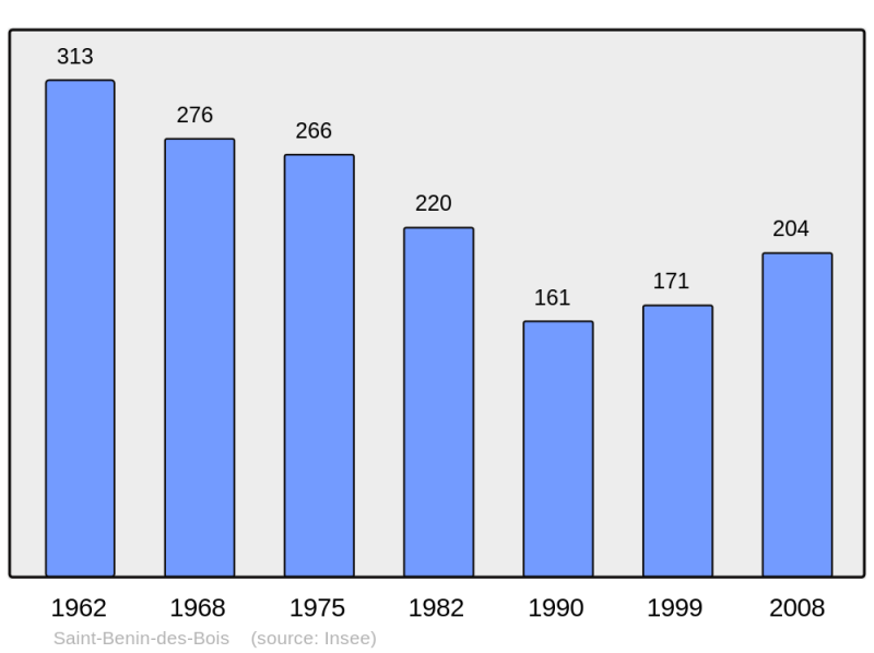 Soubor:Population - Municipality code 58233.png