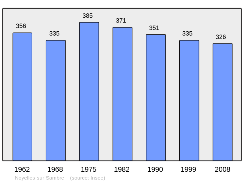 Soubor:Population - Municipality code 59439.png