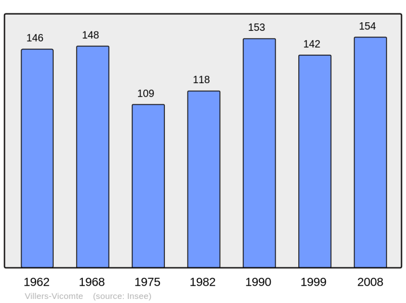 Soubor:Population - Municipality code 60692.png