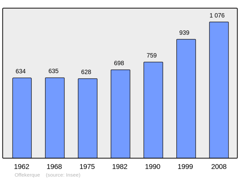 Soubor:Population - Municipality code 62634.png