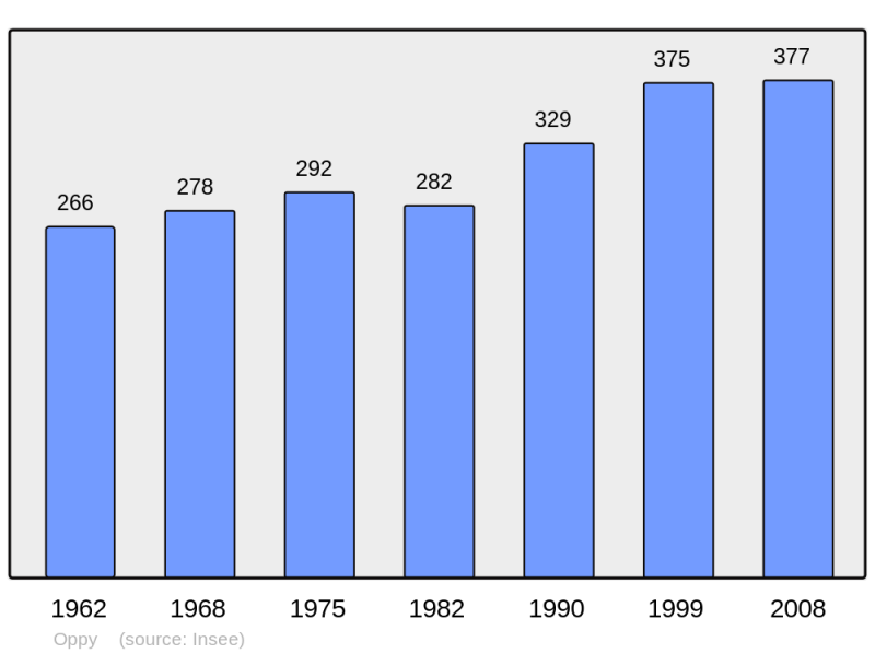 Soubor:Population - Municipality code 62639.png