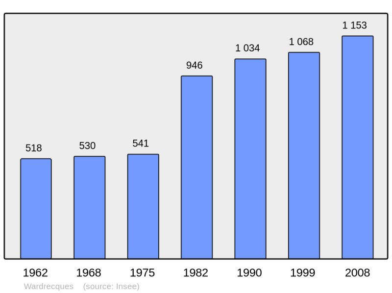 Soubor:Population - Municipality code 62875.png