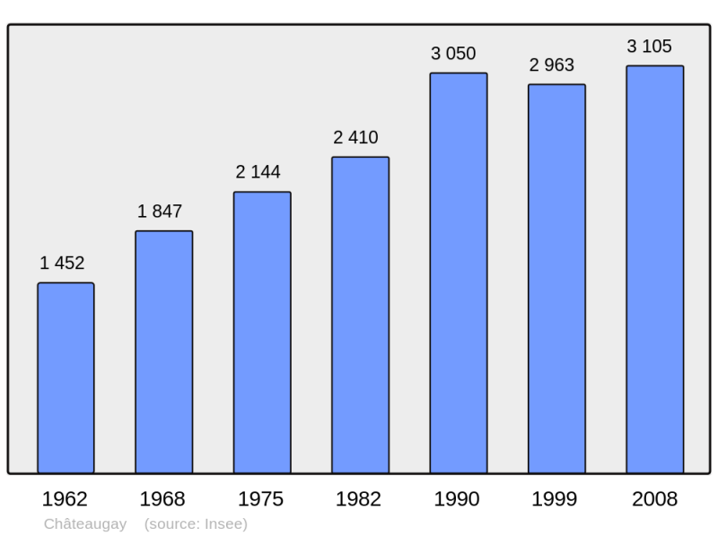Soubor:Population - Municipality code 63099.png