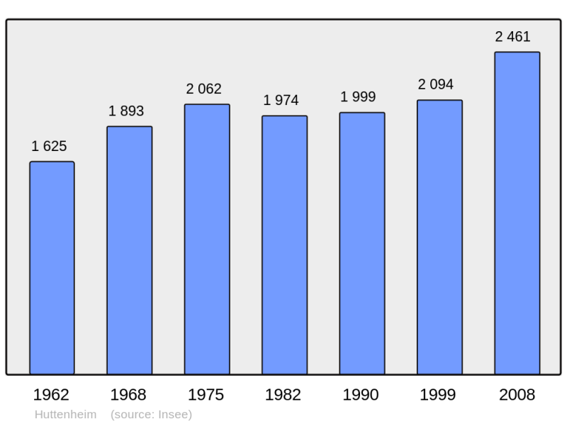 Soubor:Population - Municipality code 67216.png