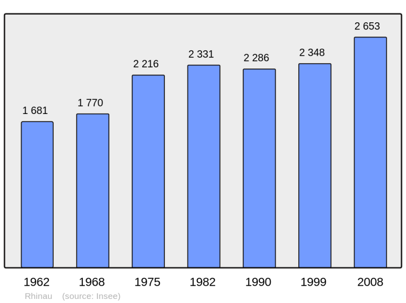 Soubor:Population - Municipality code 67397.png