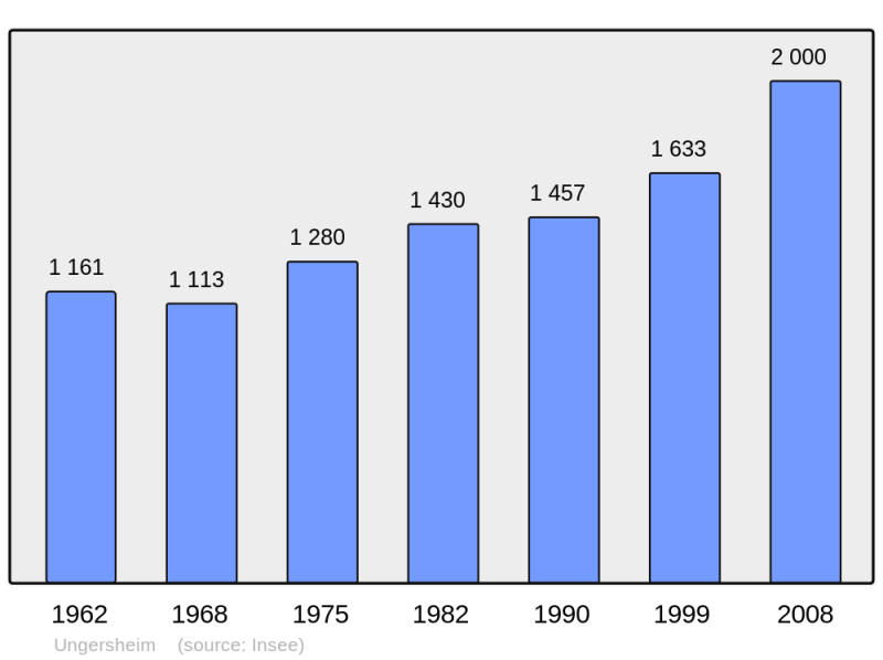 Soubor:Population - Municipality code 68343.png