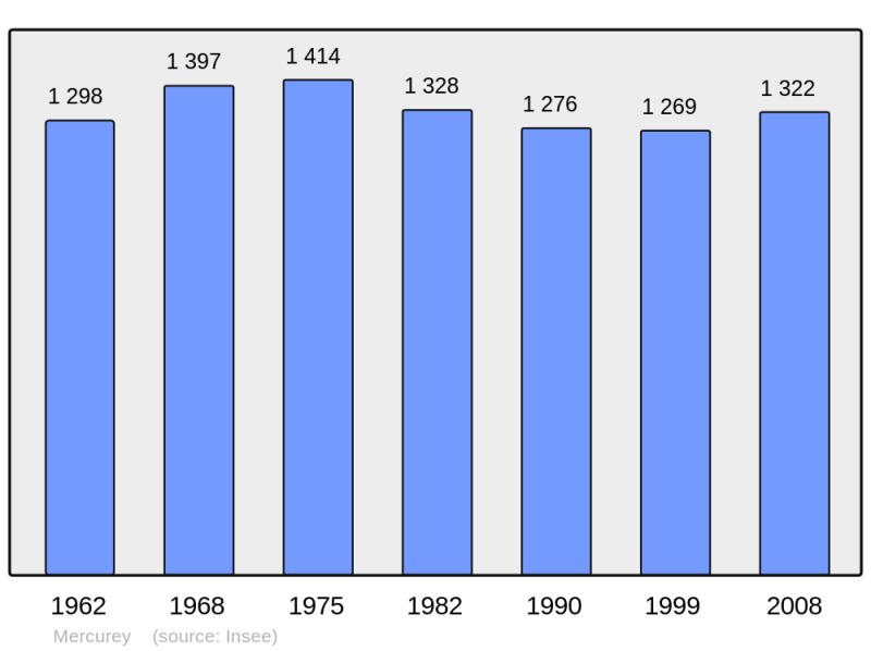 Soubor:Population - Municipality code 71294.png