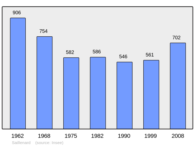 Soubor:Population - Municipality code 71380.png