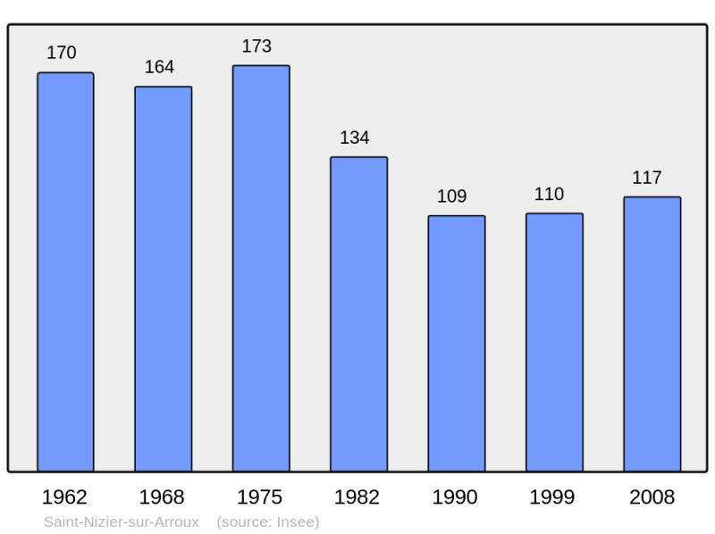 Soubor:Population - Municipality code 71466.png