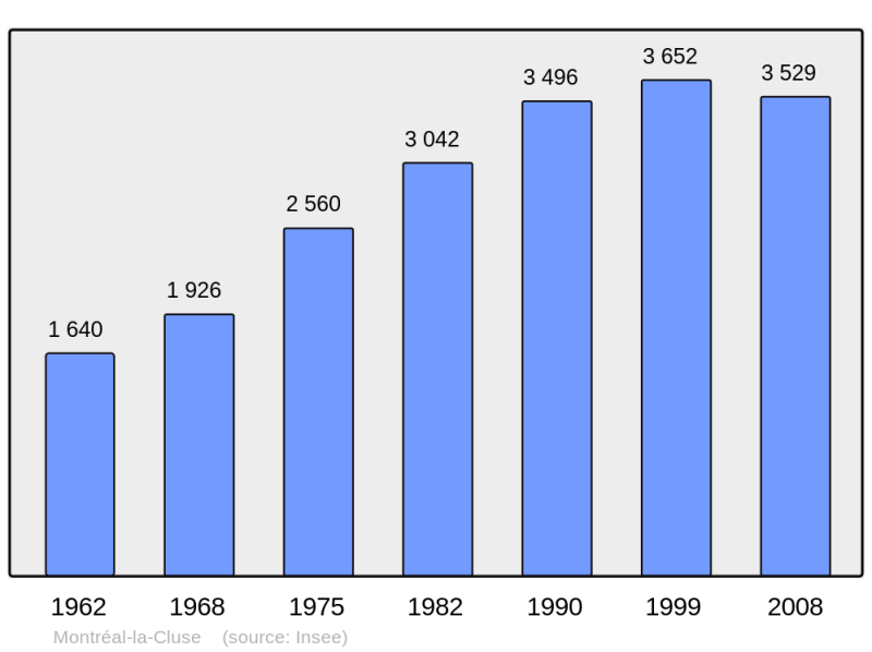 Soubor:Population - Municipality code 01265.png
