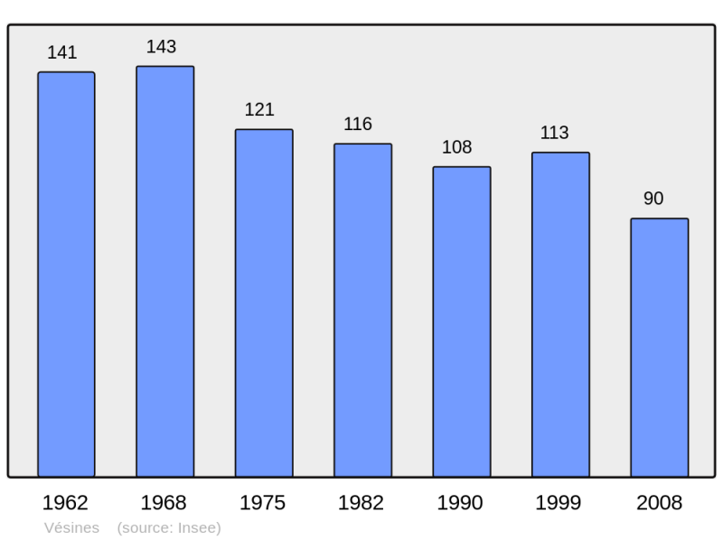 Soubor:Population - Municipality code 01439.png