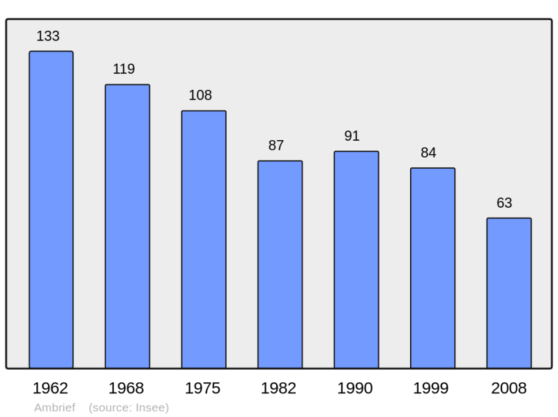 Soubor:Population - Municipality code 02012.png