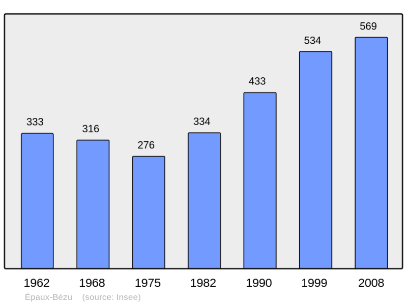 Soubor:Population - Municipality code 02279.png