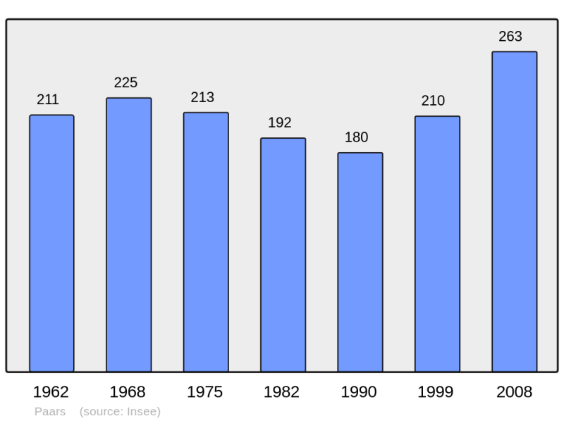 Soubor:Population - Municipality code 02581.png