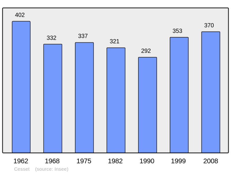 Soubor:Population - Municipality code 03049.png