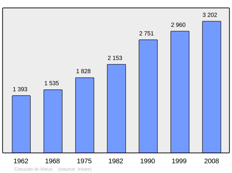 Soubor:Population - Municipality code 03094.png