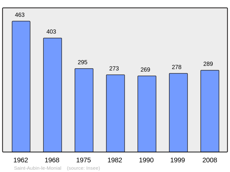 Soubor:Population - Municipality code 03218.png