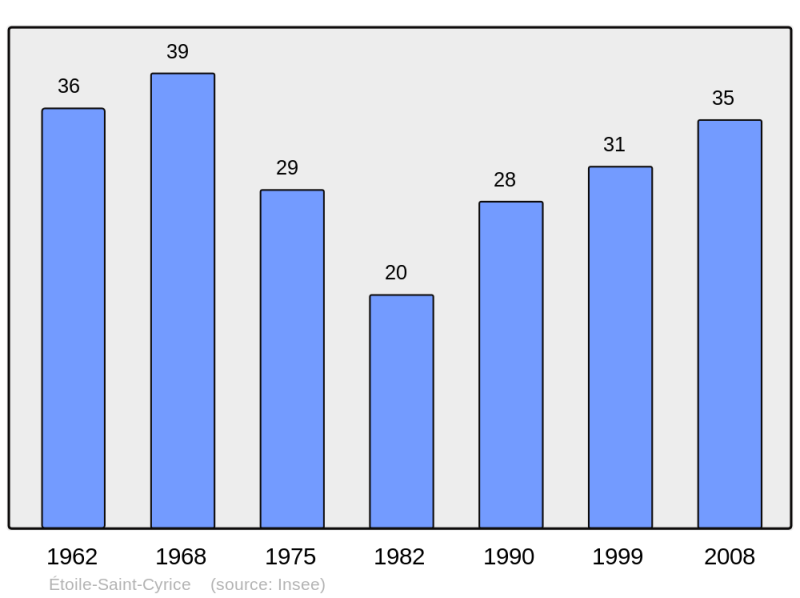 Soubor:Population - Municipality code 05051.png