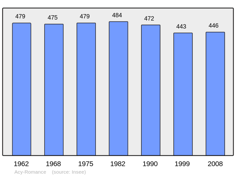 Soubor:Population - Municipality code 08001.png