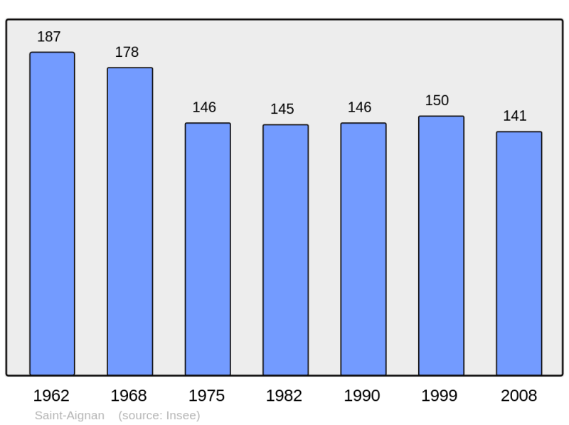 Soubor:Population - Municipality code 08377.png