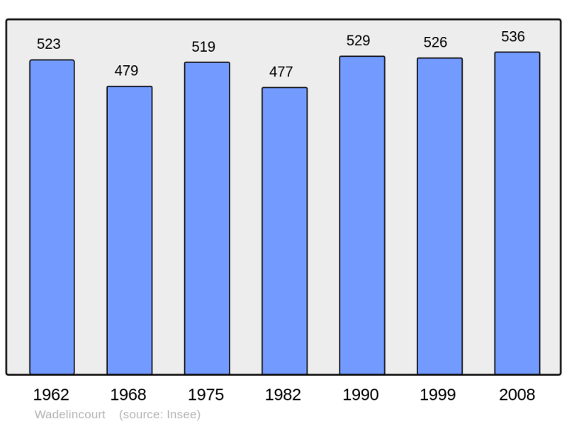 Soubor:Population - Municipality code 08494.png