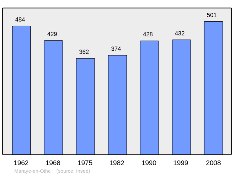 Soubor:Population - Municipality code 10222.png