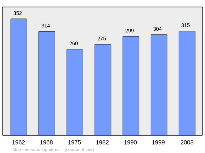 Soubor:Population - Municipality code 10227.png