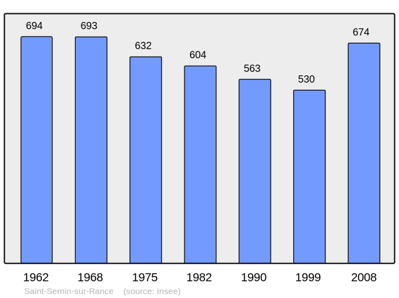 Soubor:Population - Municipality code 12248.png