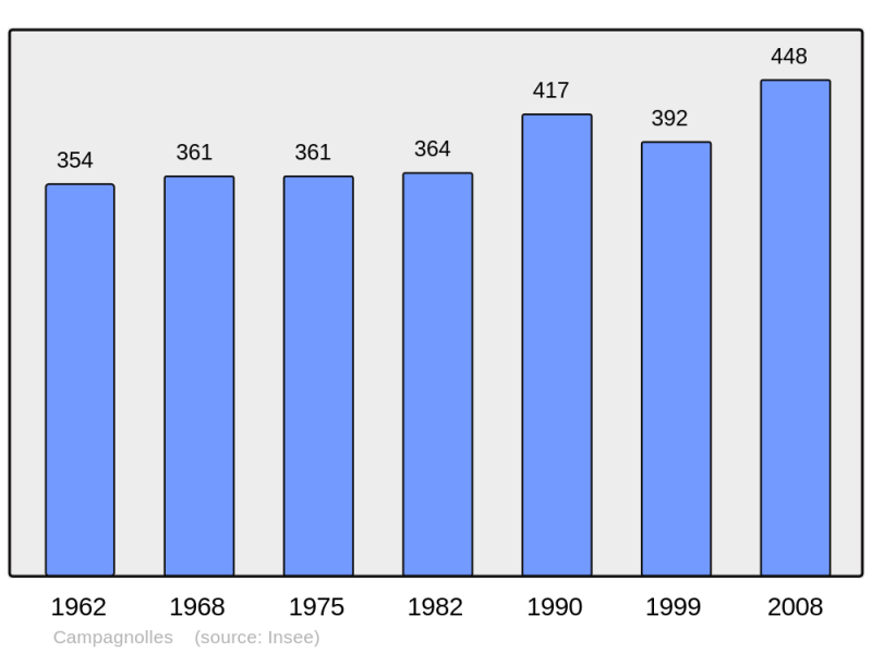 Soubor:Population - Municipality code 14127.png