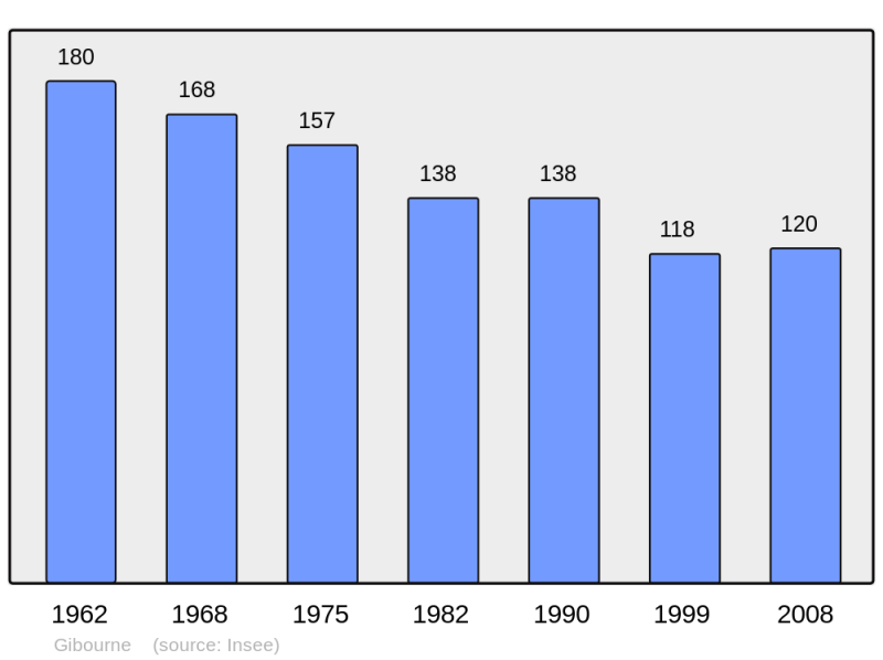 Soubor:Population - Municipality code 17176.png
