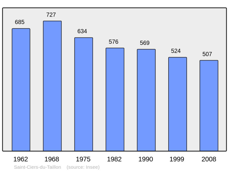Soubor:Population - Municipality code 17317.png