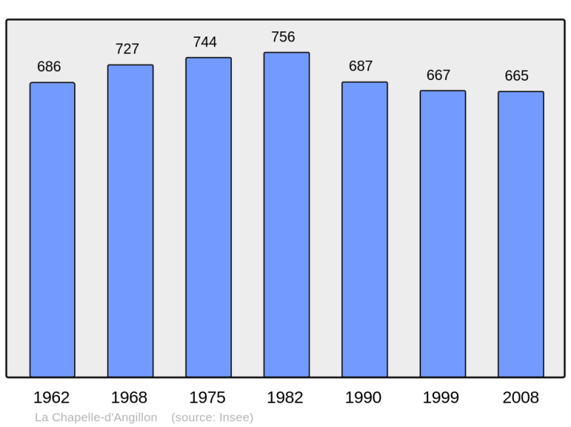 Soubor:Population - Municipality code 18047.png