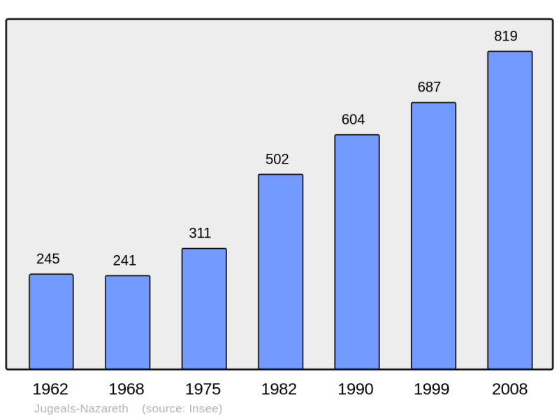 Soubor:Population - Municipality code 19093.png