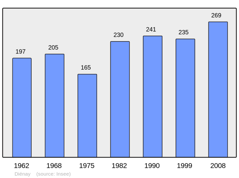 Soubor:Population - Municipality code 21230.png