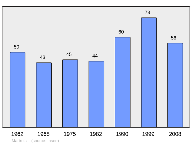 Soubor:Population - Municipality code 21392.png