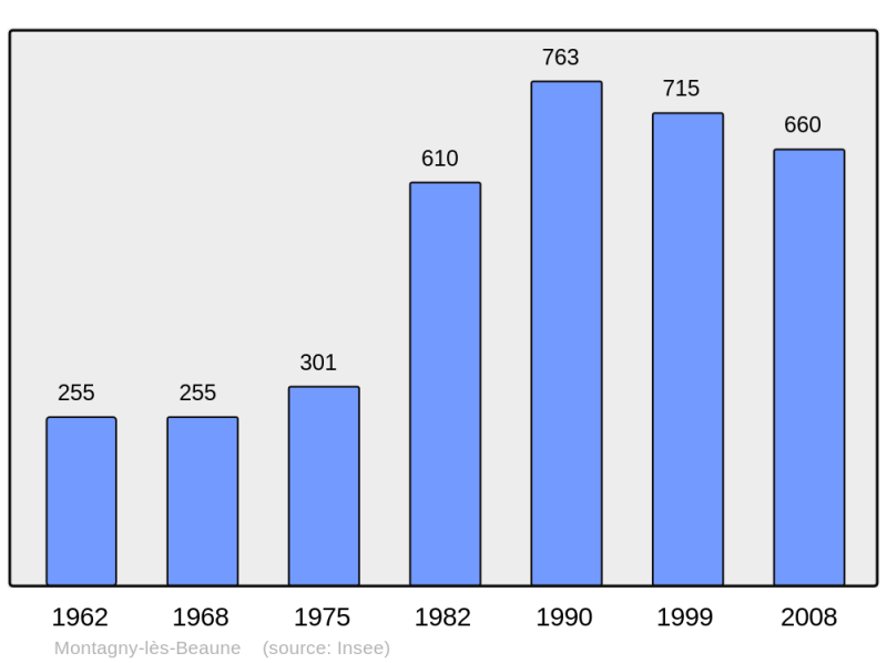 Soubor:Population - Municipality code 21423.png