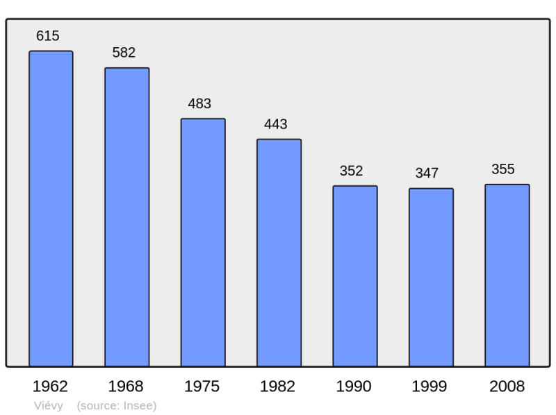 Soubor:Population - Municipality code 21683.png