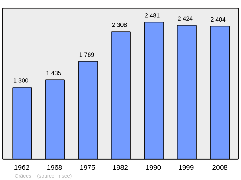 Soubor:Population - Municipality code 22067.png