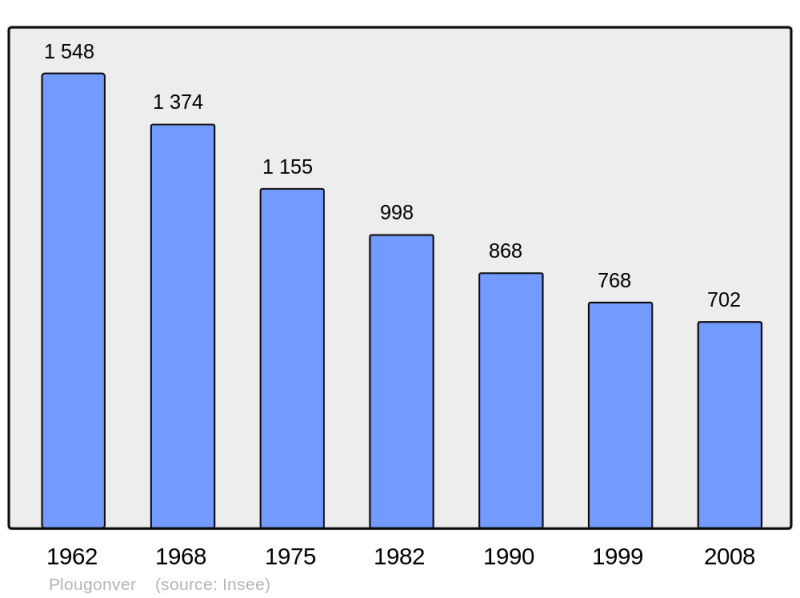 Soubor:Population - Municipality code 22216.png