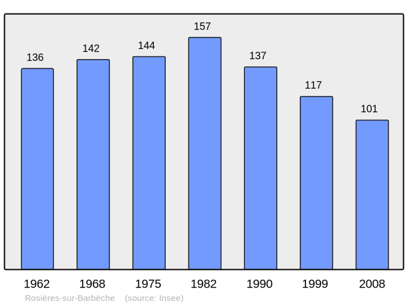 Soubor:Population - Municipality code 25503.png