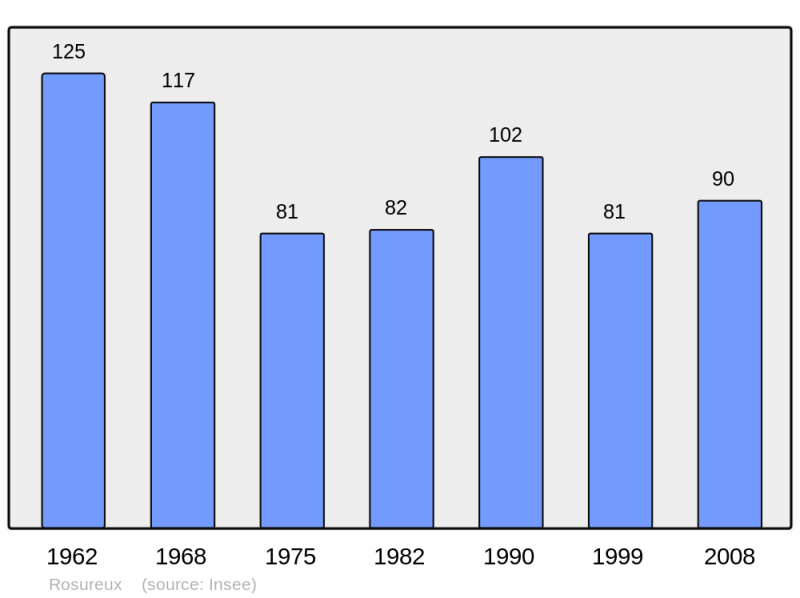 Soubor:Population - Municipality code 25504.png