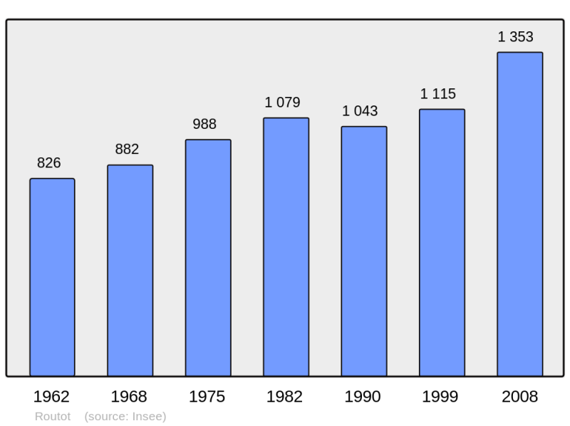 Soubor:Population - Municipality code 27500.png