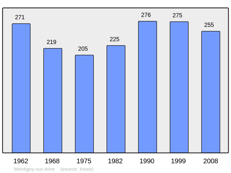 Soubor:Population - Municipality code 28263.png
