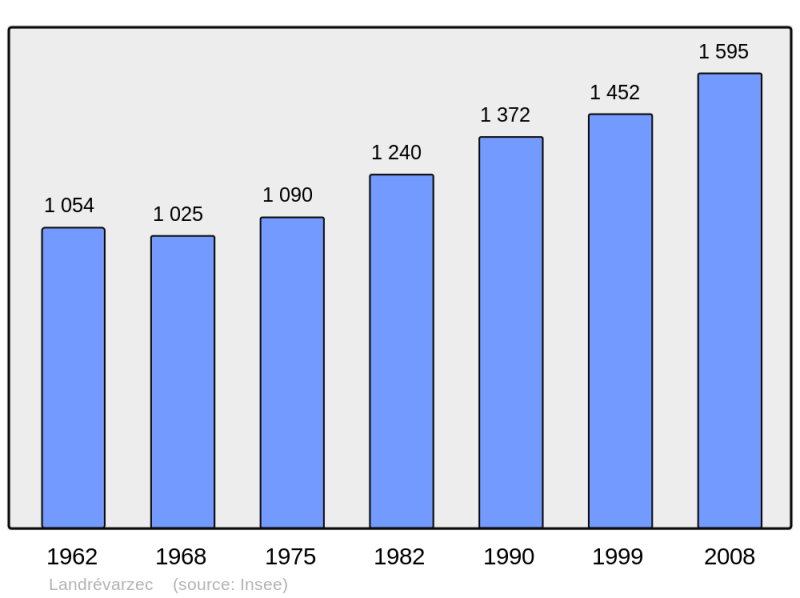 Soubor:Population - Municipality code 29106.png