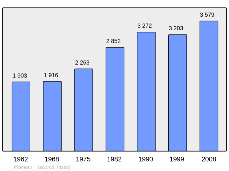 Soubor:Population - Municipality code 29171.png